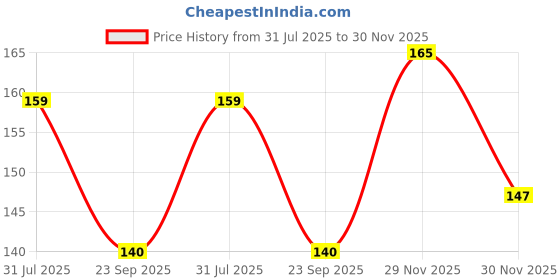 flipkart.com tanvi27 Av-555 Face Shaping Mask tanvi27 Price History Graph from 31 Jul 2025 to 30 Nov 2025