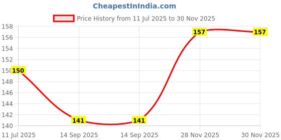 flipkart.com tanvi27 AV-963 Face Shaping Mask tanvi27 Price History Graph from 11 Jul 2025 to 29 Nov 2025