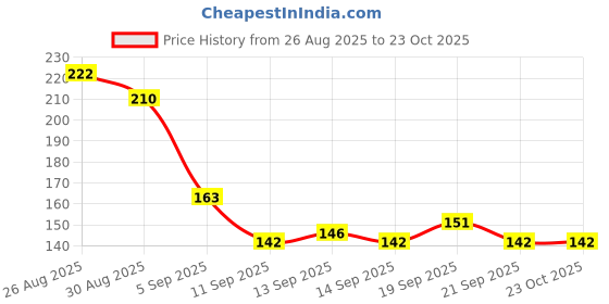 flipkart.com tanvi27 Best Beard Oil Hair Oil tanvi27 Price History Graph from 26 Aug 2025 to 21 Oct 2025
