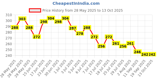 flipkart.com tanvi27 Best Combo Of Nail Polish Removers With Vitamin - E And Olive Oil tanvi27 Price History Graph from 28 May 2025 to 13 Oct 2025