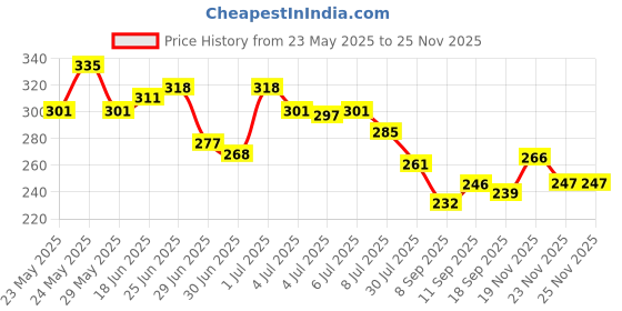 flipkart.com tanvi27 Combo pack mini loose glitter with jet black nail paint tanvi27 Price History Graph from 23 May 2025 to 24 Nov 2025