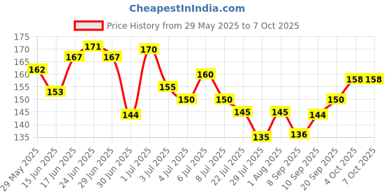 flipkart.com tanvi27 Dip & Twist Instant Nail Paint Remover with LEMON Fragrance tanvi27 Price History Graph from 29 May 2025 to 7 Oct 2025