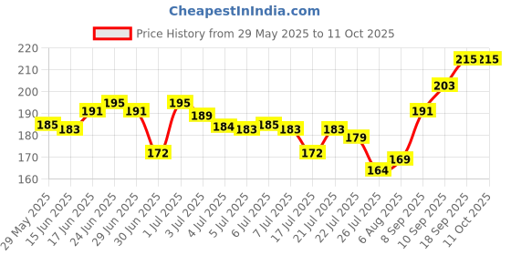 flipkart.com tanvi27 Dip & Twist Instant Nail Paint Remover with LEMON Fragrance Combo tanvi27 Price History Graph from 29 May 2025 to 11 Oct 2025