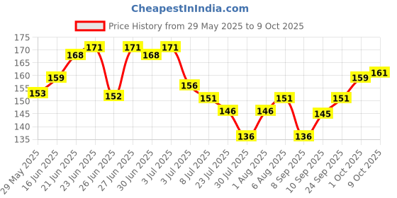 flipkart.com tanvi27 Dip & Twist Instant Nail Paint Remover with Rose Fragrance tanvi27 Price History Graph from 29 May 2025 to 9 Oct 2025