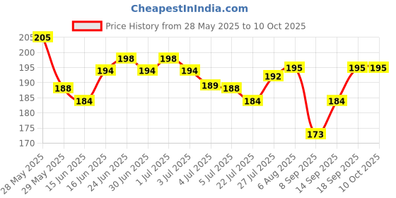 flipkart.com tanvi27 Dip & Twist Instant Nail Paint Remover with Rose Fragrance Combi tanvi27 Price History Graph from 28 May 2025 to 10 Oct 2025