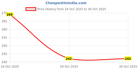 flipkart.com tanvi27 Double-Ended Eyebrow Cream & Brush tanvi27 Price History Graph from 24 Oct 2025 to 30 Oct 2025
