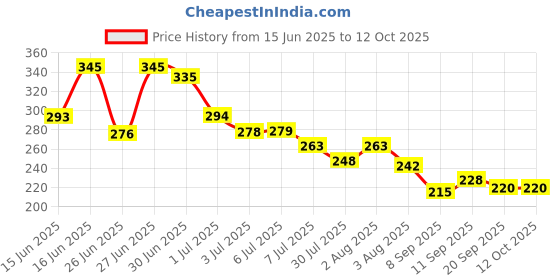 flipkart.com tanvi27 Easy & Hassle Free Nail Polish Removal Wipes tanvi27 Price History Graph from 15 Jun 2025 to 12 Oct 2025