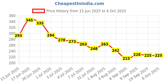 flipkart.com tanvi27 Easy To Use Nail Enamel Remover tanvi27 Price History Graph from 15 Jun 2025 to 6 Oct 2025
