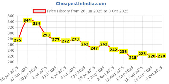 flipkart.com tanvi27 Easy To Use Nail Enamel Remover Wipes tanvi27 Price History Graph from 26 Jun 2025 to 7 Oct 2025