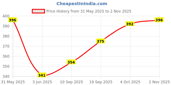 flipkart.com tanvi27 Gel color change to pink lip care moisturizing multi color lipstick water proof tanvi27 Price History Graph from 31 May 2025 to 2 Nov 2025