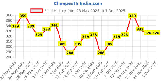 flipkart.com tanvi27 glossy Finish Nail Polish with nail tip tanvi27 Price History Graph from 23 May 2025 to 30 Nov 2025