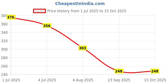 flipkart.com tanvi27 Green Tea Clay Stick & Face Anti Blackhead Remover Charcoal Face Mask Face Shaping Mask tanvi27 Price History Graph from 1 Jul 2025 to 15 Oct 2025