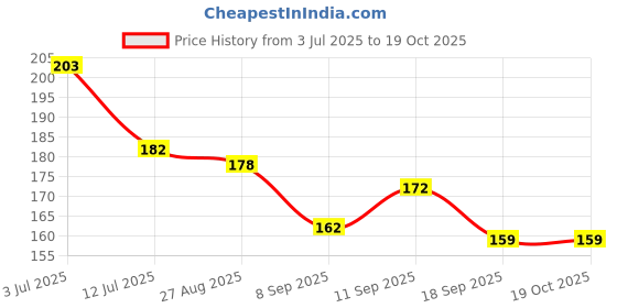 flipkart.com tanvi27 Green Tea Clay Stick or Face Blackhead Remover Charcoal Face Peel MaskFace Shaping Mask tanvi27 Price History Graph from 3 Jul 2025 to 19 Oct 2025