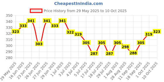 flipkart.com tanvi27 High Glitter & Full Coverage shiny gel nail polish with nail tips tanvi27 Price History Graph from 29 May 2025 to 10 Oct 2025