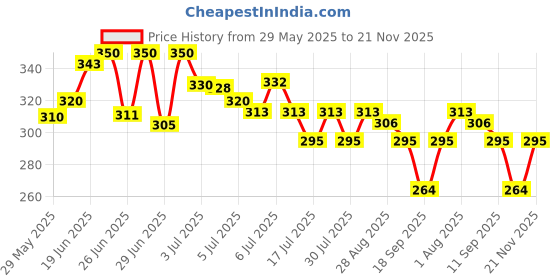 flipkart.com tanvi27 High Pigment Nail Polish BLACK COLOR & NAIL POLISH REMOVER tanvi27 Price History Graph from 29 May 2025 to 21 Nov 2025