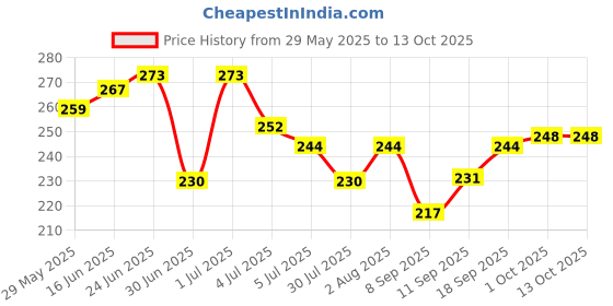 flipkart.com tanvi27 High Pigment Nail Polish BROWN COLOR & NAIL POLISH REMOVER tanvi27 Price History Graph from 29 May 2025 to 12 Oct 2025