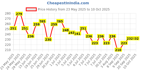 flipkart.com tanvi27 High Pigment Nail Polish GREEN COLOR & NAIL POLISH REMOVER tanvi27 Price History Graph from 23 May 2025 to 10 Oct 2025