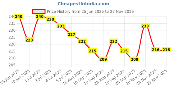 flipkart.com tanvi27 High Pigment Nail Polish YELLOW COLOR & NAIL POLISH REMOVER tanvi27 Price History Graph from 25 Jun 2025 to 26 Nov 2025