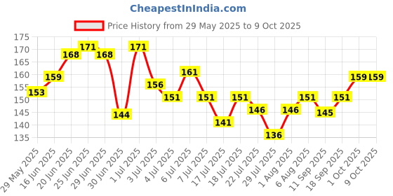 flipkart.com tanvi27 InstaRemove Dip & Twist Nail Enamel Remover tanvi27 Price History Graph from 29 May 2025 to 8 Oct 2025