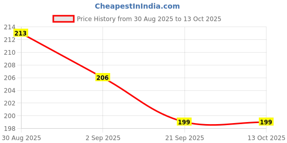 flipkart.com tanvi27 LIGHT GREEN WATERPROOF MAKE-UP STICK Concealer tanvi27 Price History Graph from 30 Aug 2025 to 13 Oct 2025