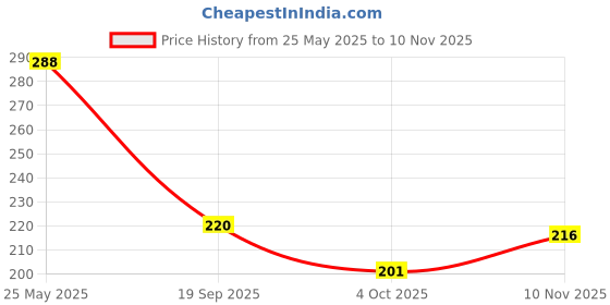 flipkart.com tanvi27 Mirror Nail Chorme Metallic Nail Polish Nail Lacquers SKY BLUE tanvi27 Price History Graph from 25 May 2025 to 10 Nov 2025