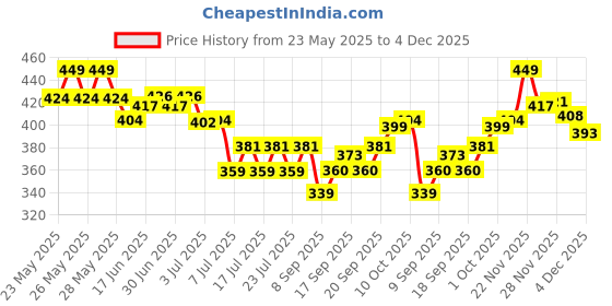 flipkart.com tanvi27 Nail Polish Remover Tissue Pads Wet Wipes Pack of 12 tanvi27 Price History Graph from 23 May 2025 to 4 Dec 2025