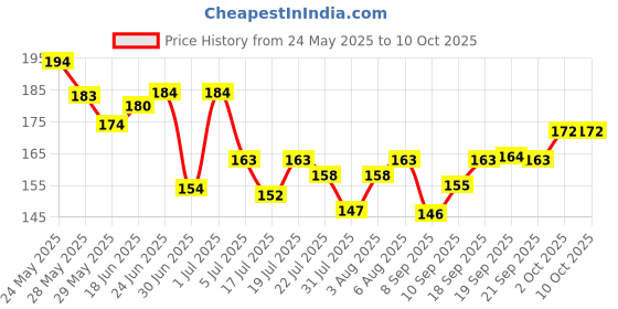 flipkart.com tanvi27 Nail Polish Remover With Vitamin E & Lemon Extracts tanvi27 Price History Graph from 24 May 2025 to 10 Oct 2025