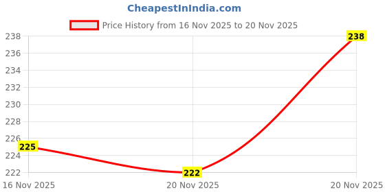 flipkart.com tanvi27 New Professional Touch Quick Cream Gel Nail Lacquer Cream tanvi27 Price History Graph from 16 Nov 2025 to 20 Nov 2025