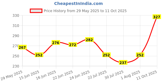 flipkart.com tanvi27 New Waterproof Tip Liquid Eyeliner,Waterproof Blue & Green Sketch Eye Liner 4 g tanvi27 Price History Graph from 29 May 2025 to 11 Oct 2025