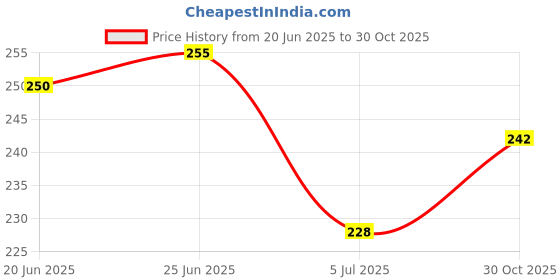 flipkart.com tanvi27 Non Transfer Waterproof Longlast Matte Liquid Lipstick Dark pink tanvi27 Price History Graph from 20 Jun 2025 to 30 Oct 2025