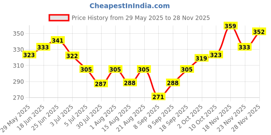 flipkart.com tanvi27 silver glossy Finish Nail Polish with nail tip tanvi27 Price History Graph from 29 May 2025 to 28 Nov 2025