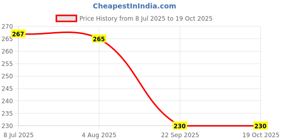 flipkart.com tanvi27 Skin Care Face Shaping Mask Face Shaping Mask tanvi27 Price History Graph from 8 Jul 2025 to 17 Oct 2025