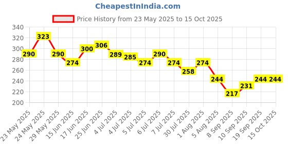 flipkart.com tanvi27 SUPER NAIL COMBO FOR EVERY WOMEN tanvi27 Price History Graph from 23 May 2025 to 14 Oct 2025