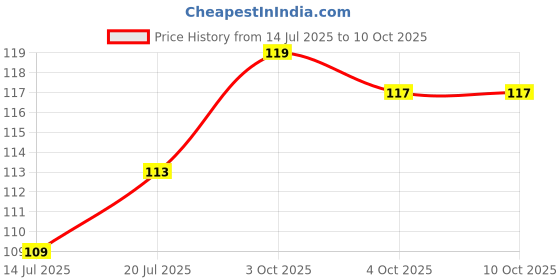 flipkart.com tanvika Loofah tanvika Price History Graph from 14 Jul 2025 to 8 Oct 2025