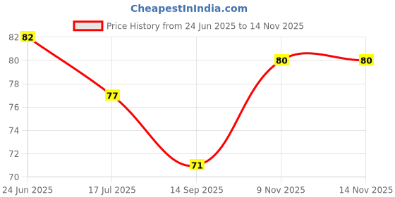 flipkart.com tanvika Loofah tanvika Price History Graph from 24 Jun 2025 to 14 Nov 2025