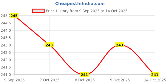 flipkart.com tanya 5 Piece Mounted Stone Set 1/4" Shank (6mm) for Grinding metal, hard plastics using die grinders or drills Rotary Tool tanya Price History Graph from 9 Sep 2025 to 14 Oct 2025