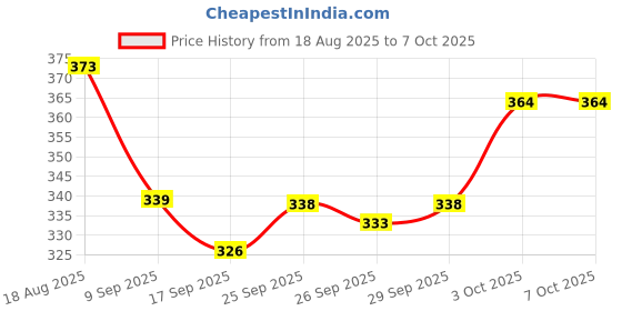 flipkart.com tanya queen Bevel Chisel Set tanya queen Price History Graph from 18 Aug 2025 to 7 Oct 2025