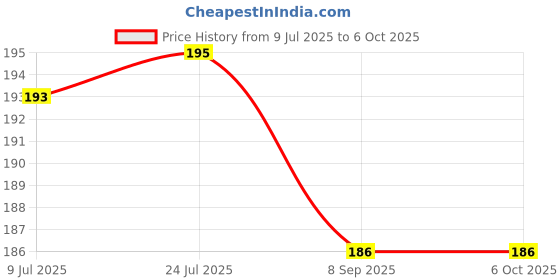 flipkart.com tanya Twisted Cup Brush For Removing Rust,Paint,As Well As For Polishing - Wheel Brush tanya Price History Graph from 9 Jul 2025 to 6 Oct 2025