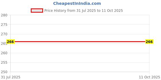 flipkart.com tanyaham Manjeera musical instrument write on Hare krishna Kartal Instrument tanyaham Price History Graph from 31 Jul 2025 to 11 Oct 2025
