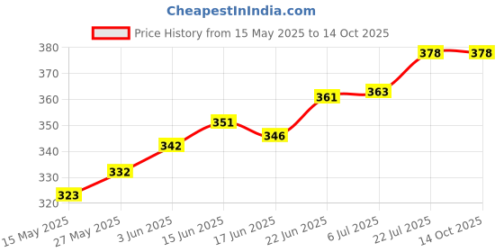 flipkart.com tanzilight 300 LEDs 4 m Multicolor Color Changing, Flickering, Steady Strip Rice Lights tanzilight Price History Graph from 15 May 2025 to 14 Oct 2025
