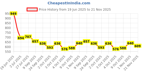 flipkart.com tanzilight Single Disco Ball tanzilight Price History Graph from 19 Jun 2025 to 21 Nov 2025