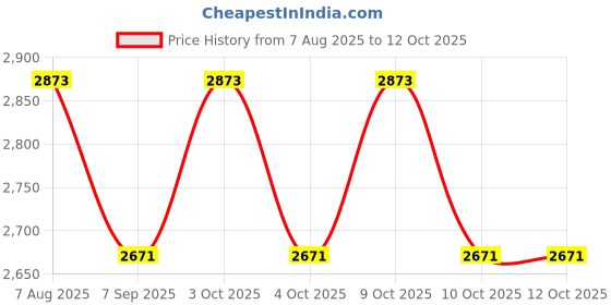 flipkart.com club 147 Taom Pro Cue Tip || SINGLE PICS || Cue Tip club 147 Price History Graph from 7 Aug 2025 to 12 Oct 2025