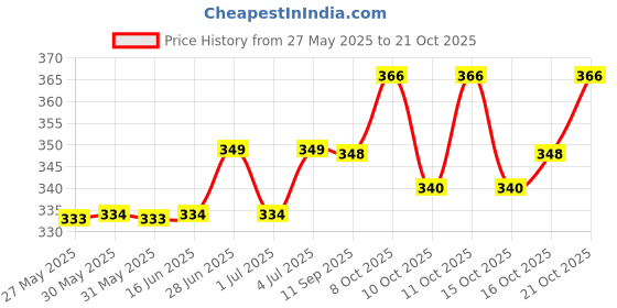 flipkart.com eureka forbes Tap 20-Litre Water Purifier only Tap Mount Water Filter eureka forbes Price History Graph from 27 May 2025 to 16 Oct 2025