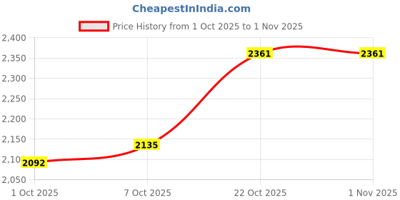 flipkart.com texum TAP-25 190 psi Tyre Air Pump for Car & Bike texum Price History Graph from 1 Oct 2025 to 1 Nov 2025