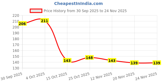 flipkart.com vibarnt Tap adapter ( pack of 2) Tap Adapter vibarnt Price History Graph from 30 Sep 2025 to 23 Nov 2025