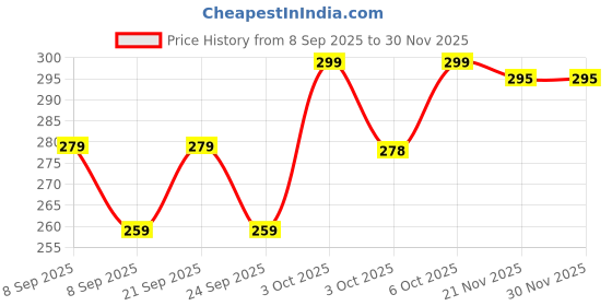 flipkart.com superflip by superflip Tap Adaptor 4 MAGNET & CERAMIC BALL Softener Washing machine/Dishwasher Solid Filter Cartridge superflip by superflip Price History Graph from 8 Sep 2025 to 29 Nov 2025