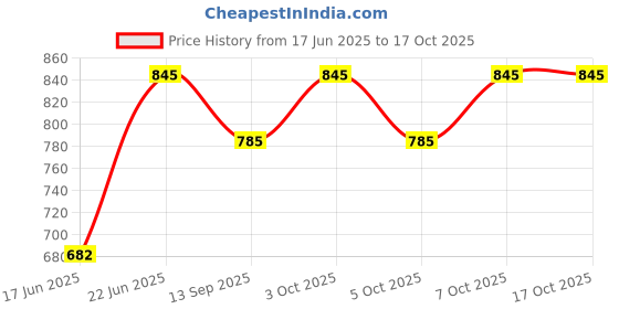 flipkart.com aquaking Tap & Shower Water Filter Replacement Tap Mount Water Filter aquaking Price History Graph from 17 Jun 2025 to 16 Oct 2025