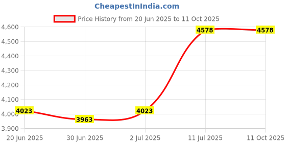 flipkart.com tap & tile MOST Golden white Wash Basin Dimension W480xL370xH130mm Ractanguler Design, Countertop, Tabletop Ceremic Bathroom Sink/Basin, Table Top Basin tap & tile Price History Graph from 20 Jun 2025 to 11 Oct 2025