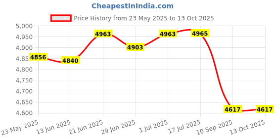 flipkart.com tap & tile Premium quality White and Golden Table Top wash Basin size 24 x 16 x 6 Inch Glossy finish TMT_203 Table Top Basin tap & tile Price History Graph from 23 May 2025 to 13 Oct 2025