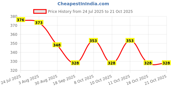 flipkart.com akua beat Tap Compatible with Aquasure Amrit 20L Water Purifier Tap Mount Water Filter akua beat Price History Graph from 24 Jul 2025 to 20 Oct 2025